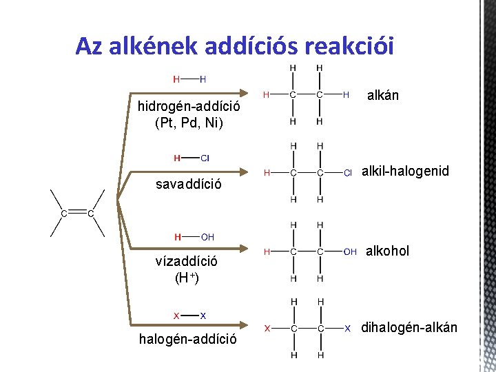 Az alkének addíciós reakciói hidrogén-addíció (Pt, Pd, Ni) savaddíció vízaddíció (H+) halogén-addíció alkán alkil-halogenid