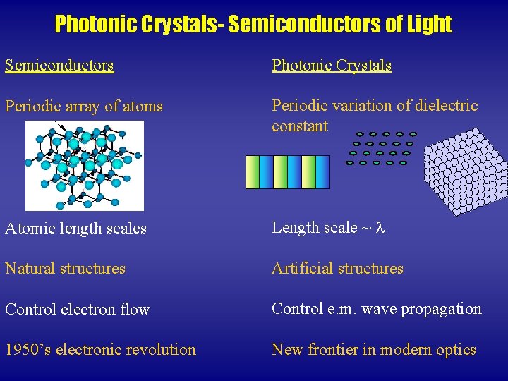 Photonic Crystals- Semiconductors of Light Semiconductors Photonic Crystals Periodic array of atoms Periodic variation