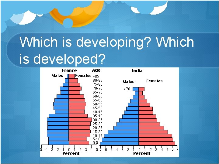 Which is developing? Which is developed? 