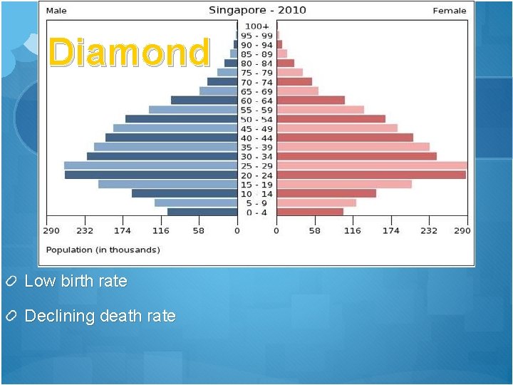 Diamond Low birth rate Declining death rate 