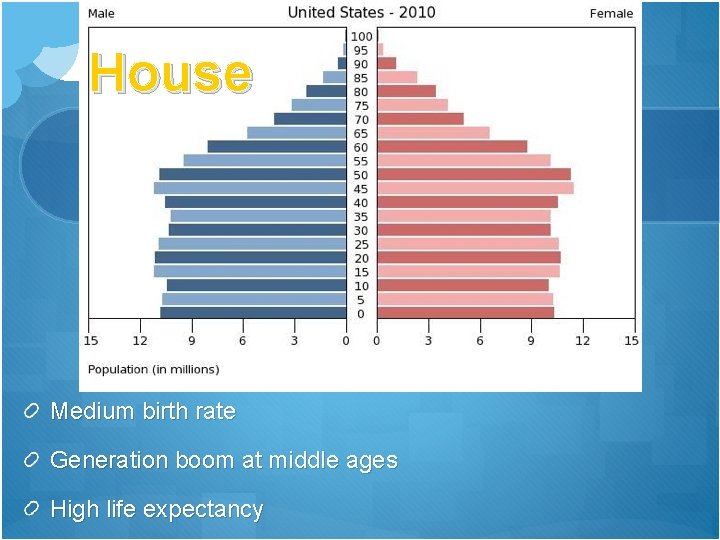 House Medium birth rate Generation boom at middle ages High life expectancy 