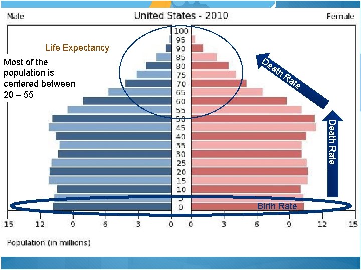 Life Expectancy Most of the population is centered between 20 – 55 De ath