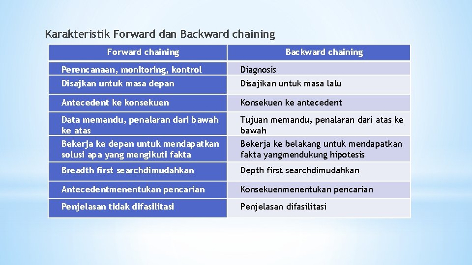 Karakteristik Forward dan Backward chaining Forward chaining Backward chaining Perencanaan, monitoring, kontrol Diagnosis Disajkan Karakteristik Forward dan Backward chaining Forward chaining Backward chaining Perencanaan, monitoring, kontrol Diagnosis Disajkan