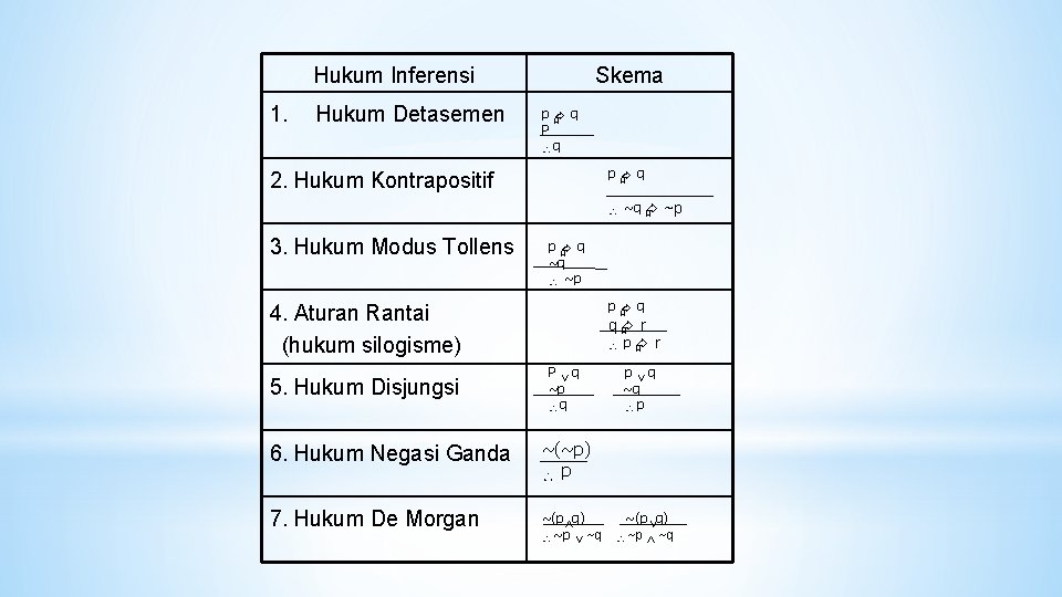 Hukum Inferensi 1. Hukum Detasemen Skema pÆq P ∴q pÆq 2. Hukum Kontrapositif ∴