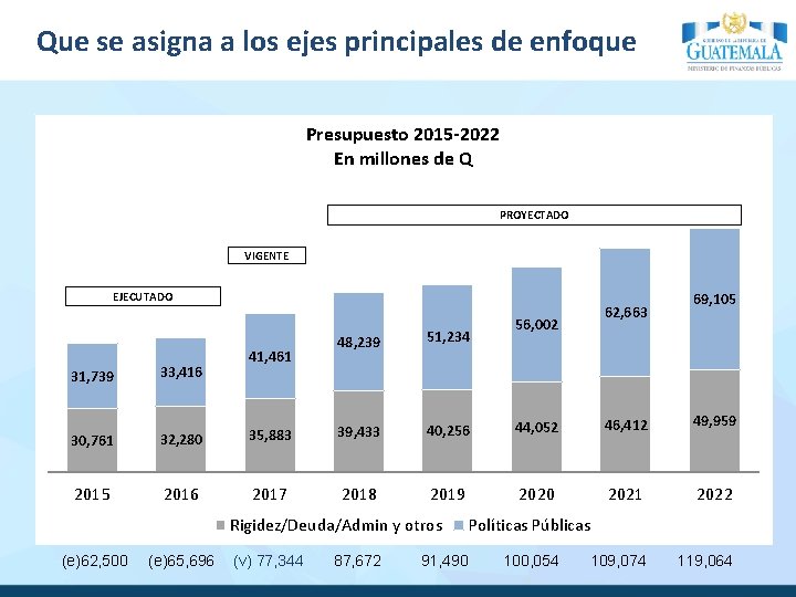 Que se asigna a los ejes principales de enfoque Presupuesto 2015 -2022 En millones