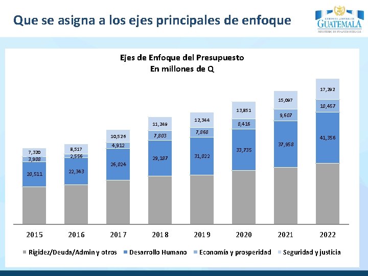 Que se asigna a los ejes principales de enfoque Ejes de Enfoque del Presupuesto