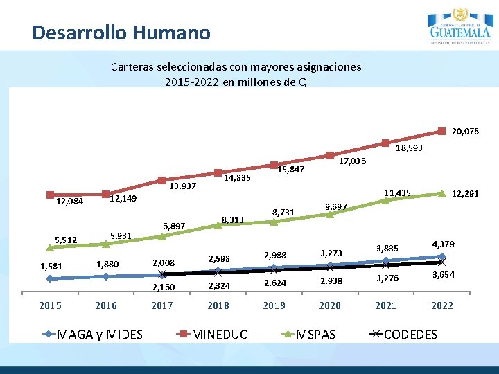 Desarrollo Humano Carteras seleccionadas con mayores asignaciones 2015 -2022 en millones de Q 20,