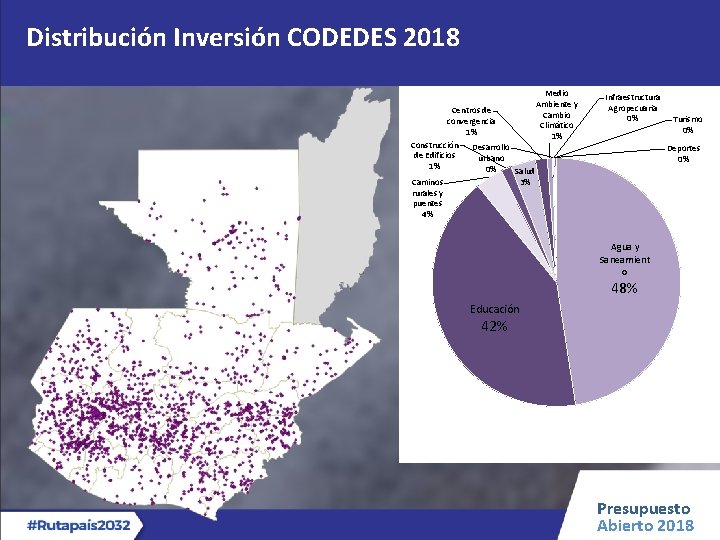 Distribución Inversión CODEDES 2018 Centros de convergencia 1% Construcción Desarrollo de Edificios urbano 1%