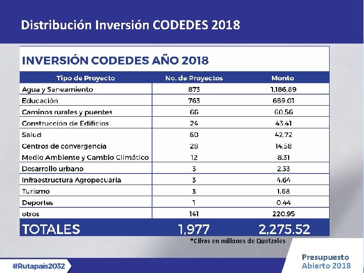 Distribución Inversión CODEDES 2018 *Cifras en millones de Quetzales Presupuesto Abierto 2018 