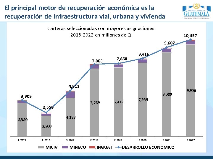 El principal motor de recuperación económica es la recuperación de infraestructura vial, urbana y