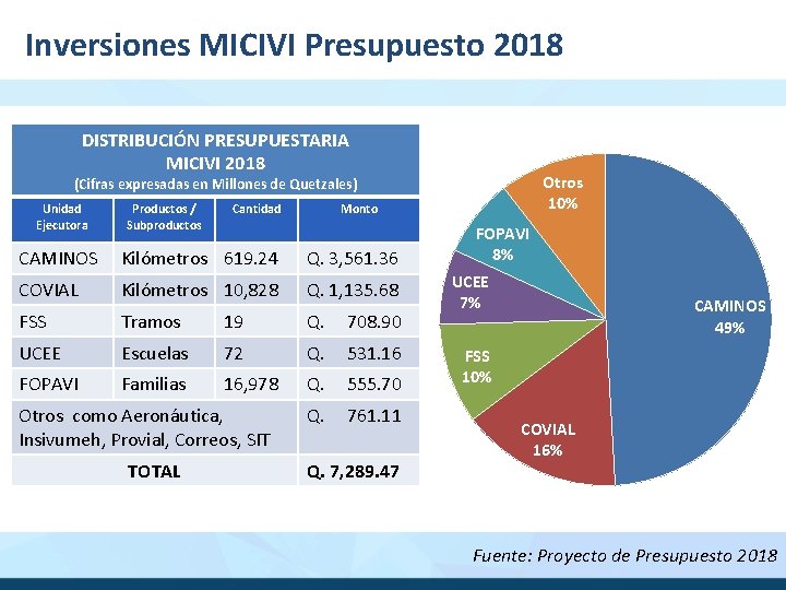 Inversiones MICIVI Presupuesto 2018 DISTRIBUCIÓN PRESUPUESTARIA MICIVI 2018 Otros 10% (Cifras expresadas en Millones