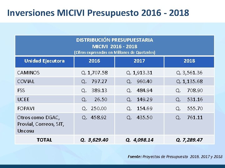 Inversiones MICIVI Presupuesto 2016 - 2018 DISTRIBUCIÓN PRESUPUESTARIA MICIVI 2016 - 2018 (Cifras expresadas