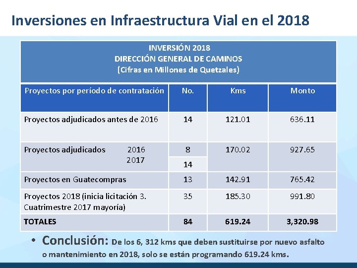 Inversiones en Infraestructura Vial en el 2018 INVERSIÓN 2018 DIRECCIÓN GENERAL DE CAMINOS (Cifras