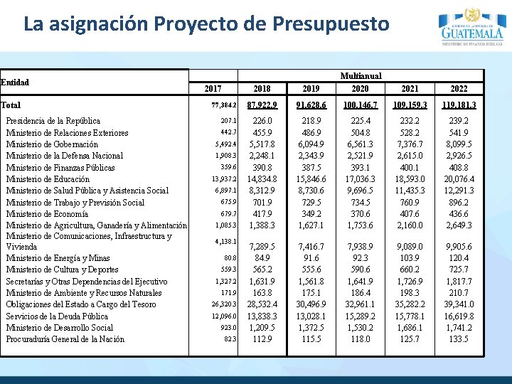 La asignación Proyecto de Presupuesto Entidad Total Presidencia de la República Ministerio de Relaciones