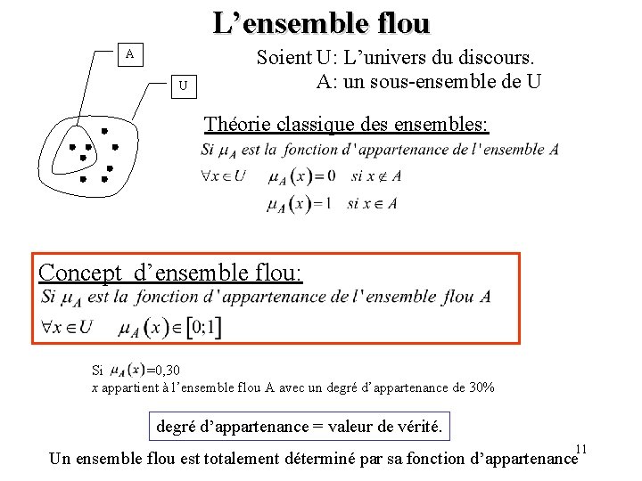 L’ensemble flou A U Soient U: L’univers du discours. A: un sous-ensemble de U