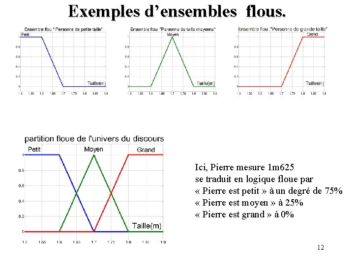 Exemples d’ensembles flous. Ici, Pierre mesure 1 m 625 se traduit en logique floue