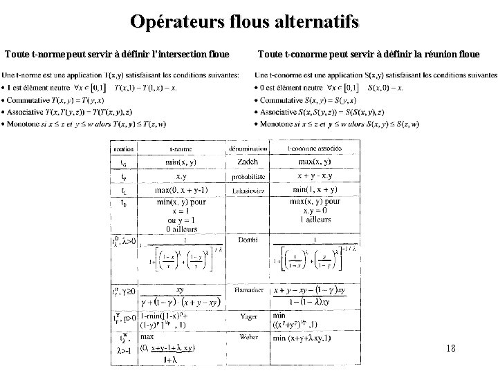 Opérateurs flous alternatifs Toute t-norme peut servir à définir l’intersection floue Toute t-conorme peut