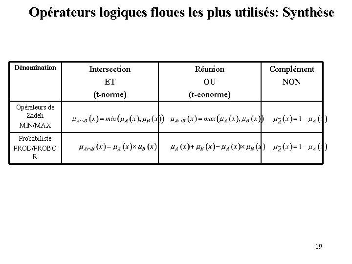 Opérateurs logiques floues les plus utilisés: Synthèse Dénomination Intersection ET (t-norme) Réunion OU (t-conorme)