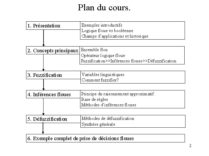 Plan du cours. 1. Présentation Exemples introductifs Logique floue vs booléenne Champs d’applications et