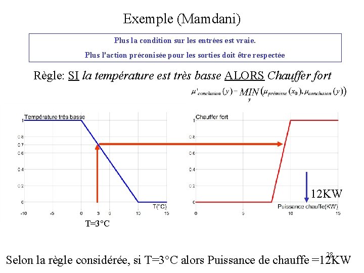 Exemple (Mamdani) Plus la condition sur les entrées est vraie. Plus l'action préconisée pour