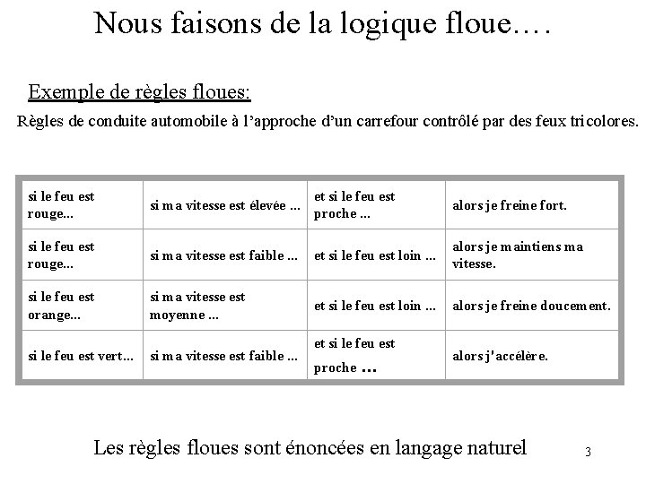 Nous faisons de la logique floue…. Exemple de règles floues: Règles de conduite automobile