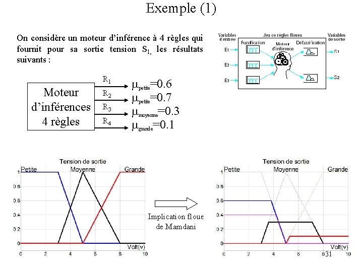 Exemple (1) On considère un moteur d’inférence à 4 règles qui fournit pour sa