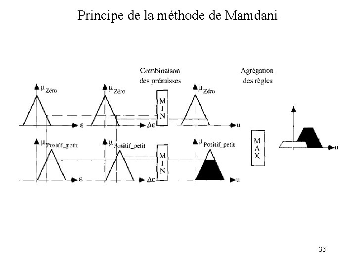 Principe de la méthode de Mamdani 33 
