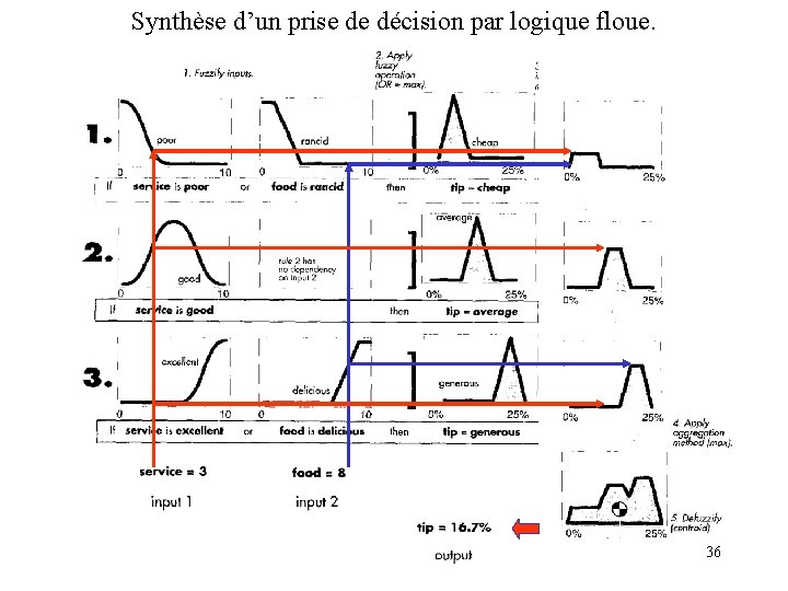 Synthèse d’un prise de décision par logique floue. 36 