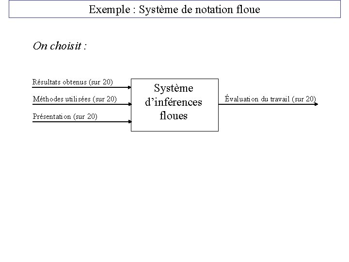 Exemple : Système de notation floue On choisit : Résultats obtenus (sur 20) Méthodes