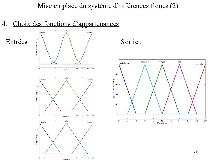 Mise en place du système d’inférences floues (2) 4. Choix des fonctions d’appartenances Entrées