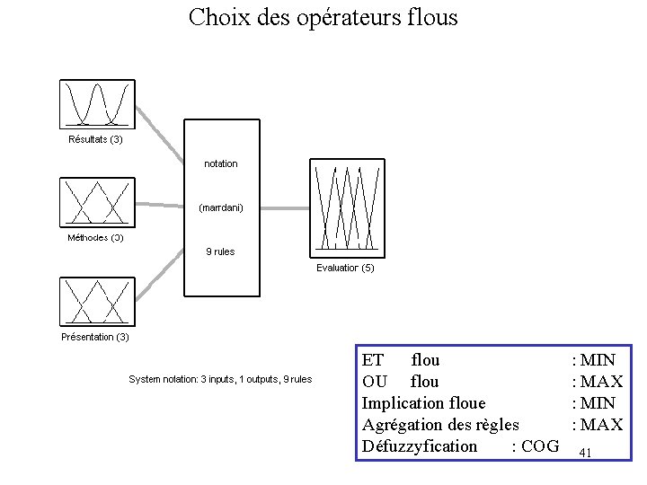 Choix des opérateurs flous ET flou OU flou Implication floue Agrégation des règles Défuzzyfication