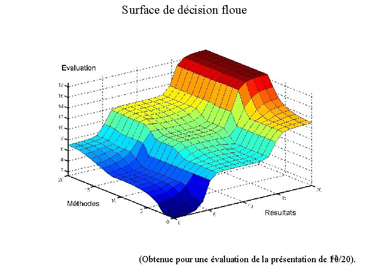 Surface de décision floue 42 (Obtenue pour une évaluation de la présentation de 10/20).