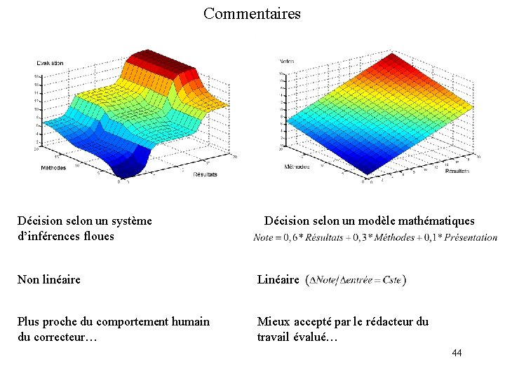 Commentaires Décision selon un système d’inférences floues Décision selon un modèle mathématiques Non linéaire