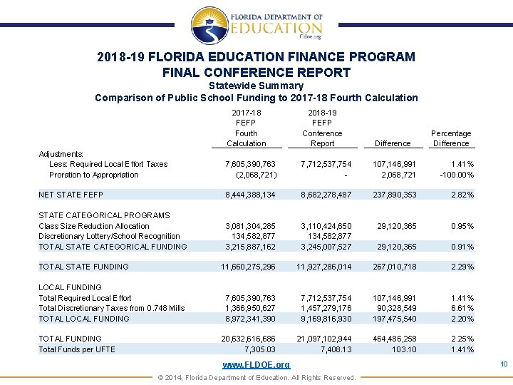2018 -19 FLORIDA EDUCATION FINANCE PROGRAM FINAL CONFERENCE REPORT Statewide Summary Comparison of Public