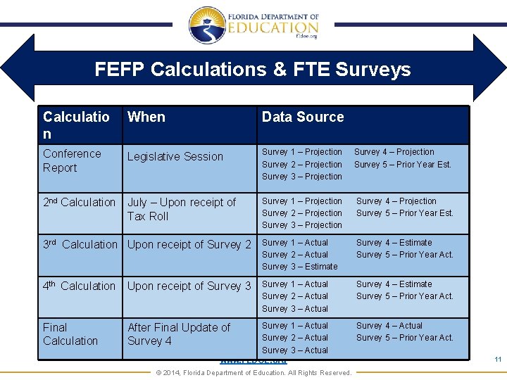 FEFP Calculations & FTE Surveys Calculatio n When Data Source Conference Report Legislative Session