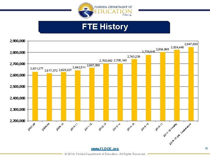 FTE History 2, 900, 000 2, 847, 830 2, 778, 915 2, 800, 000