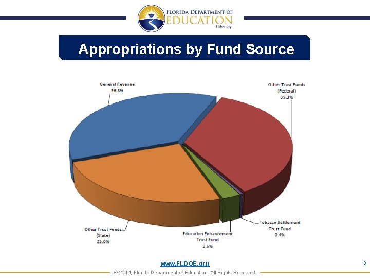 Appropriations by Fund Source www. FLDOE. org © 2014, Florida Department of Education. All