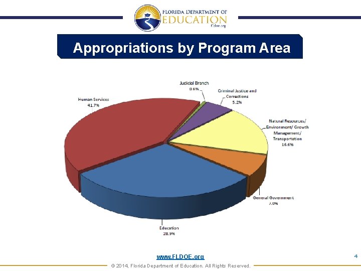 Appropriations by Program Area www. FLDOE. org © 2014, Florida Department of Education. All