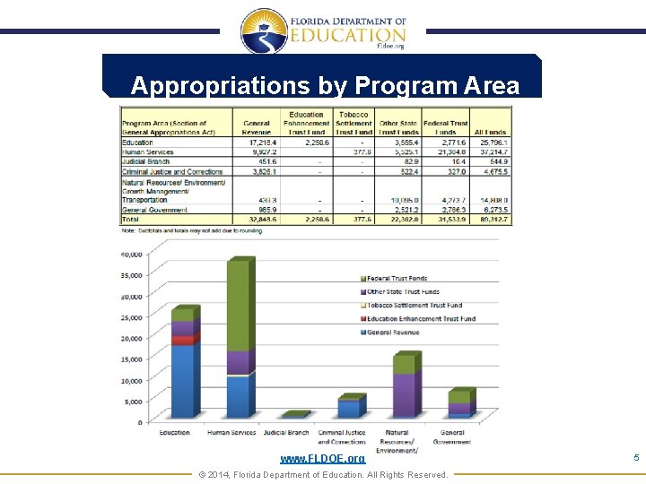 Appropriations by Program Area www. FLDOE. org © 2014, Florida Department of Education. All