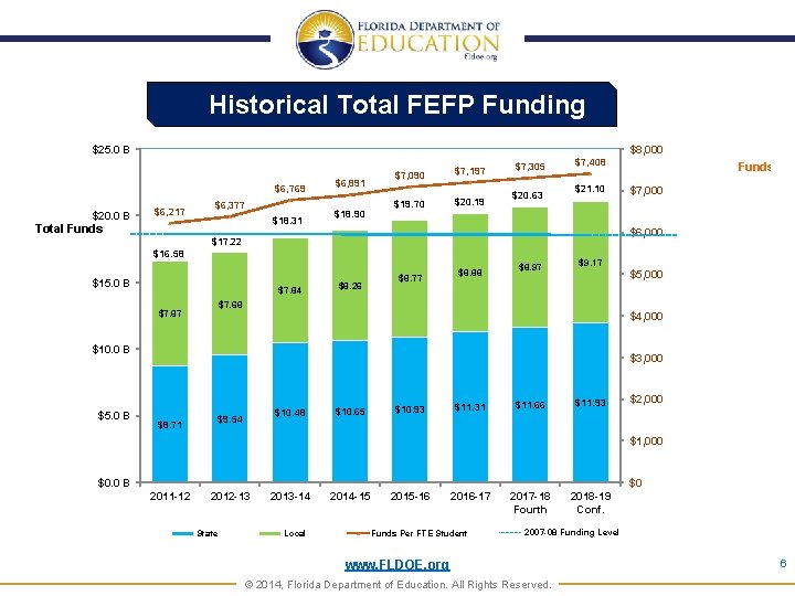 Historical. Total FEFP Funding Historical FEFP Funding $25. 0 B $8, 000 $6, 769