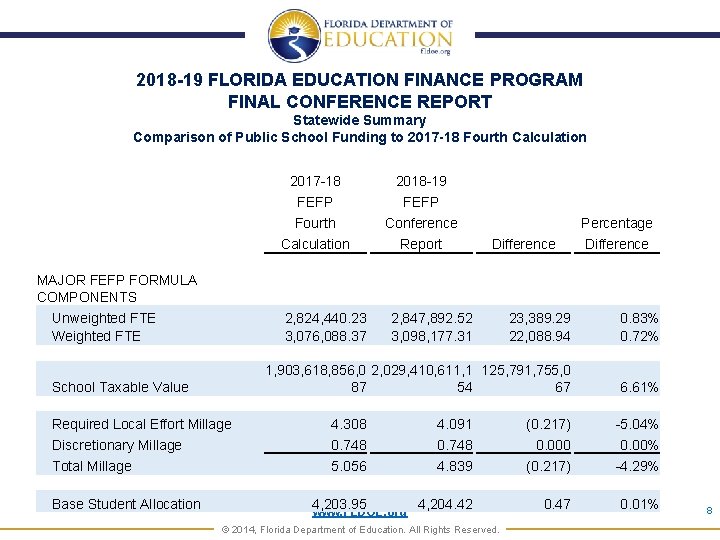 2018 -19 FLORIDA EDUCATION FINANCE PROGRAM FINAL CONFERENCE REPORT Statewide Summary Comparison of Public
