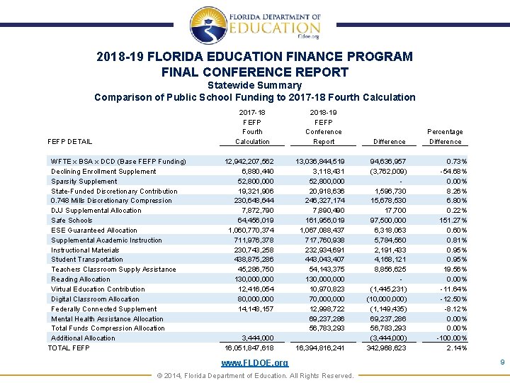 2018 -19 FLORIDA EDUCATION FINANCE PROGRAM FINAL CONFERENCE REPORT Statewide Summary Comparison of Public