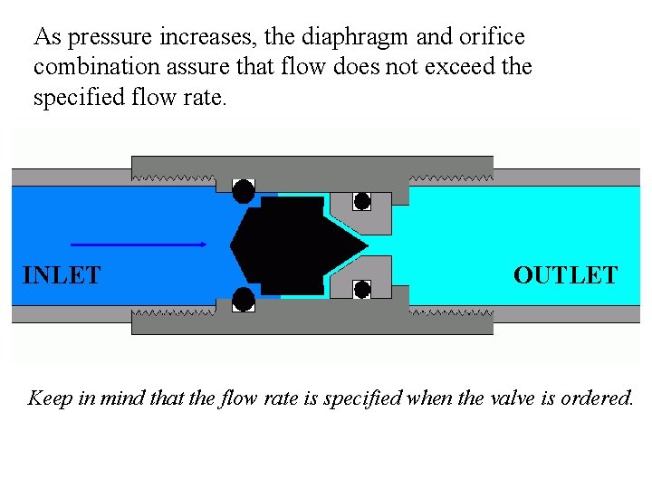 As pressure increases, the diaphragm and orifice combination assure that flow does not exceed