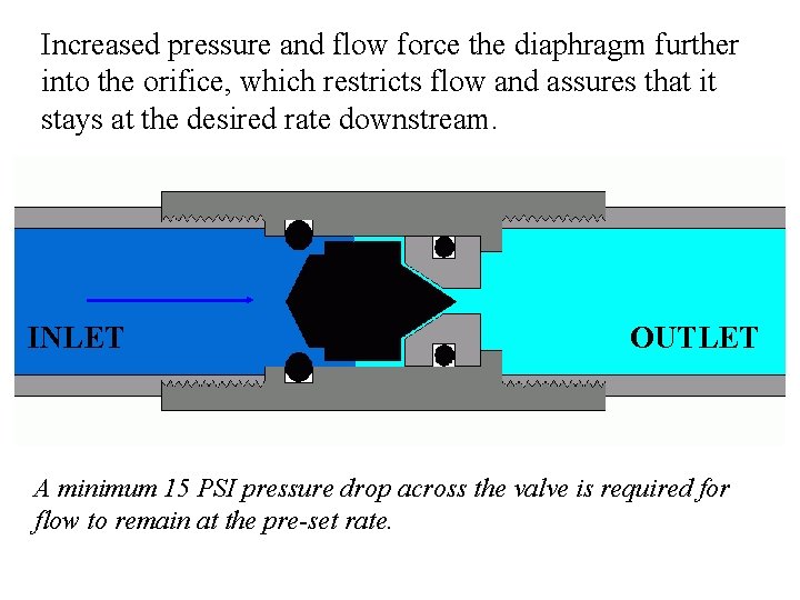 Increased pressure and flow force the diaphragm further into the orifice, which restricts flow