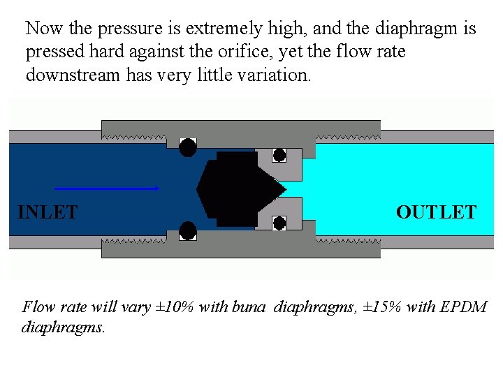 Now the pressure is extremely high, and the diaphragm is pressed hard against the