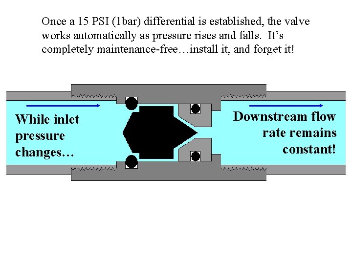 Once a 15 PSI (1 bar) differential is established, the valve works automatically as