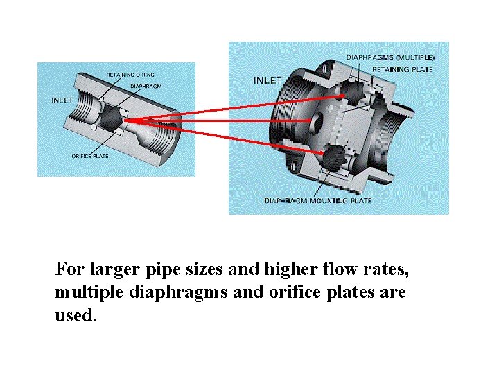 For larger pipe sizes and higher flow rates, multiple diaphragms and orifice plates are