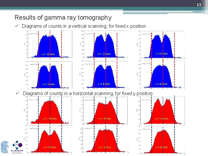 11 Results of gamma ray tomography ü Diagrams of counts in a vertical scanning,