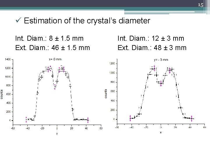 15 ü Estimation of the crystal’s diameter Int. Diam. : 8 ± 1. 5