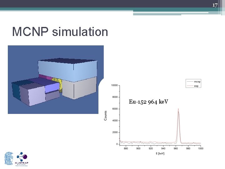 17 MCNP simulation Eu-152 964 ke. V 